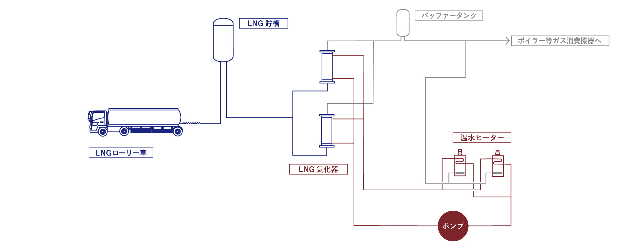 図：LNGローリー車からLNG貯槽に繋ぎ、その後LNGが活用されるフローを示している