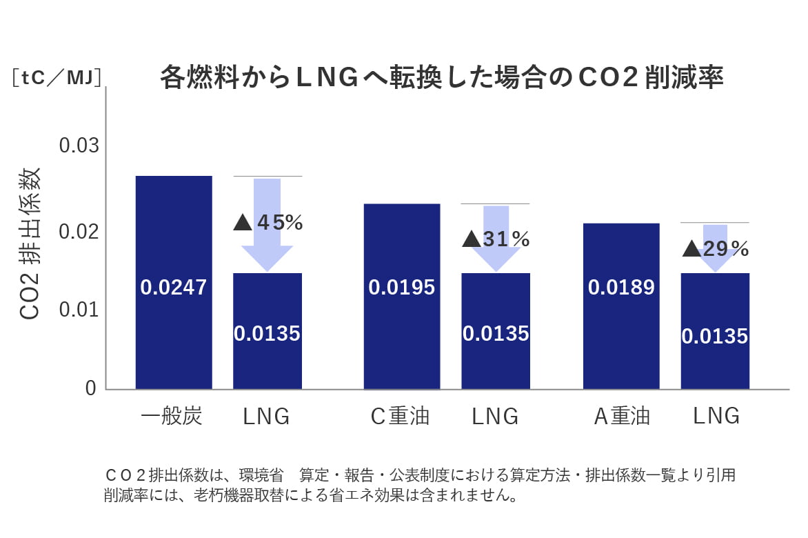 図：各燃料からLNGへ転換した場合のCO2削減率。一般炭とLNGを比較すると、45％の減少となる