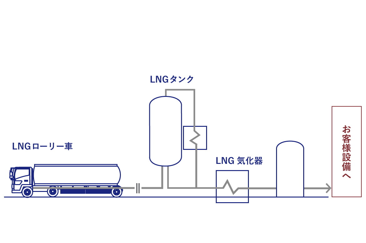 図：LNGローリー車からお客様設備に至るまで