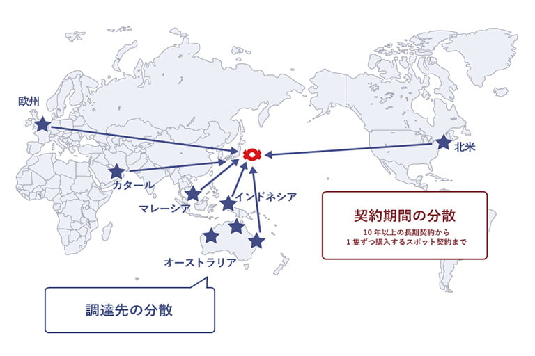 図：LNG調達を示した世界地図。調達先と契約期間を分散することで安定的に確保ができている